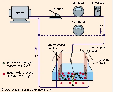 electroplating electroplating