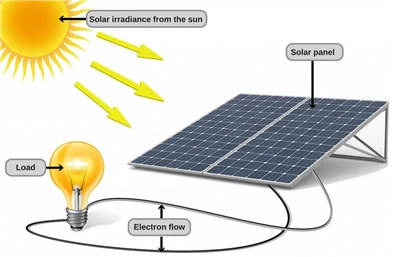 Solar Energy Solar Energy